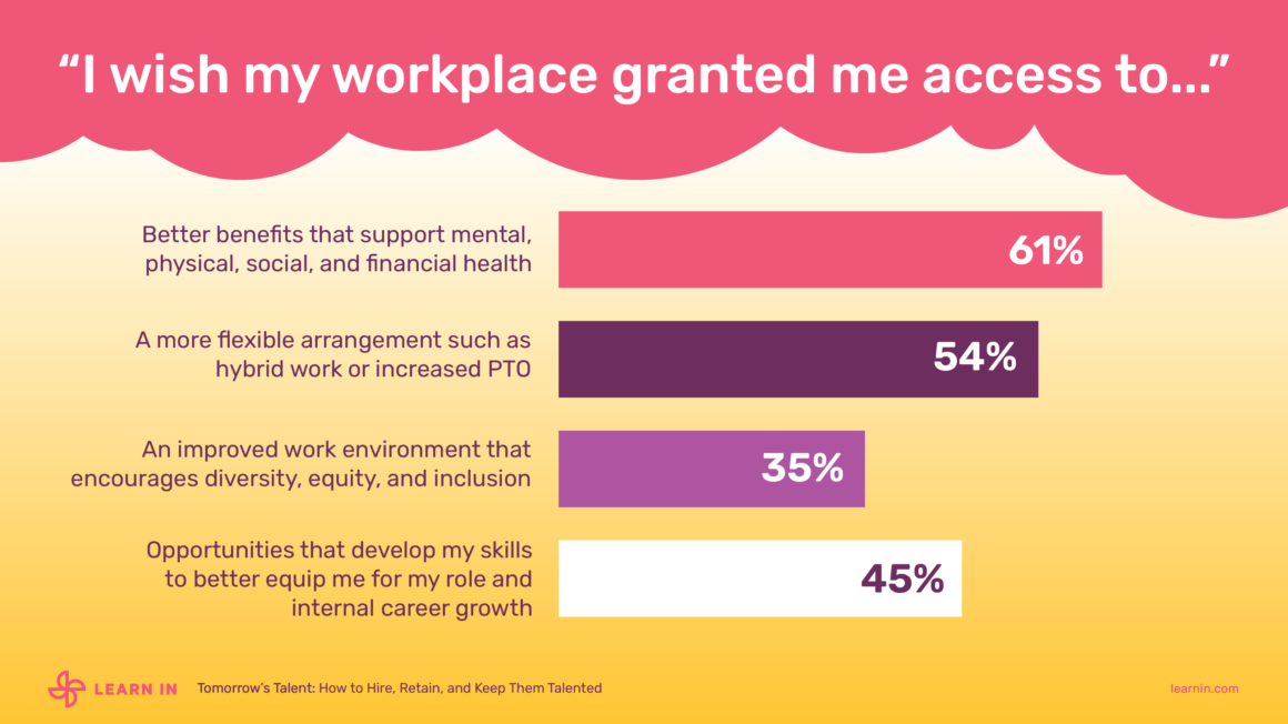 Survey results for what Gen Z and millennial workers wished their workplace gave them access to.