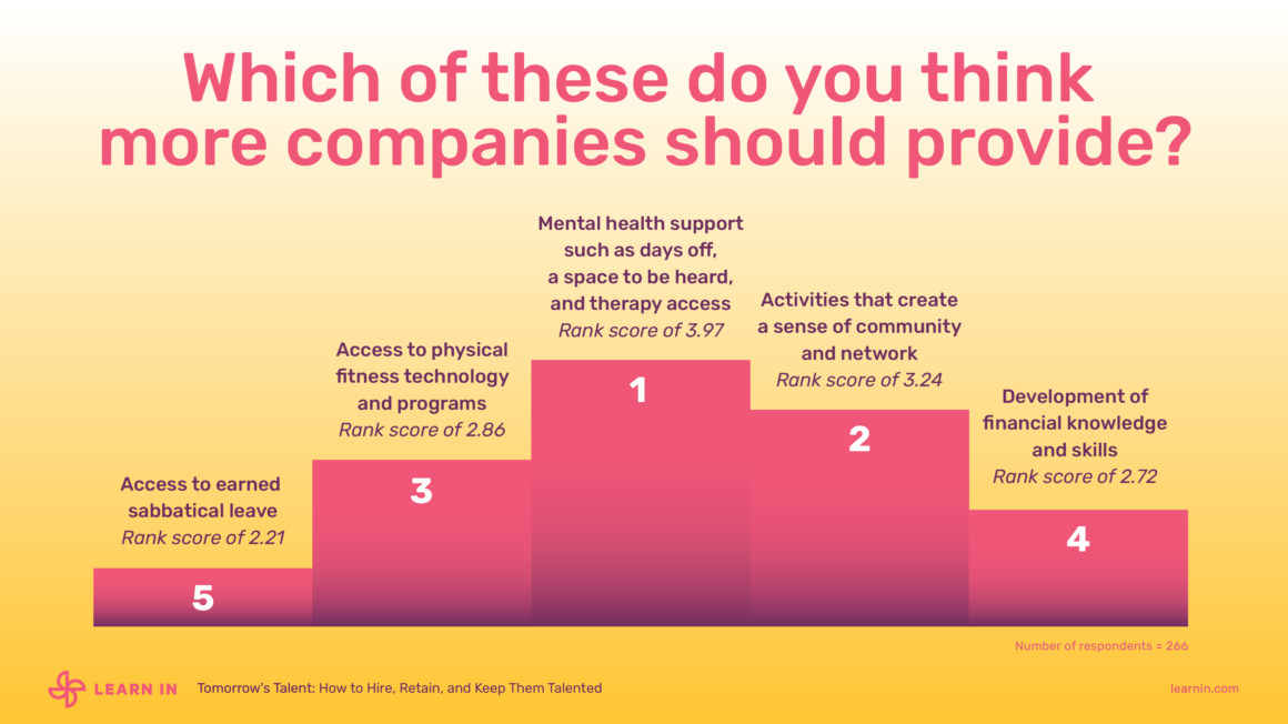 Learn In survey results for what young workers things more companies should provide.