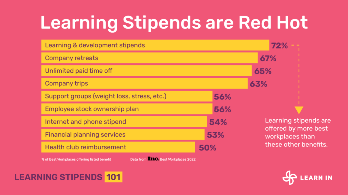 Graph showing that 72% of Inc Best Workplaces 2022 offer learning and development stipends.